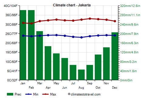 jakarta weather year round